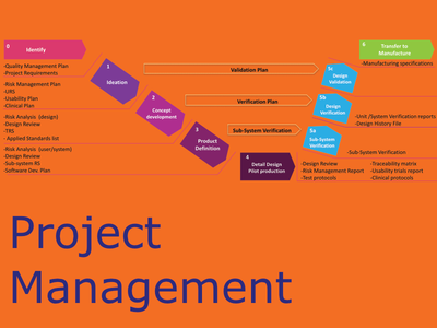 Project Management for Product Development