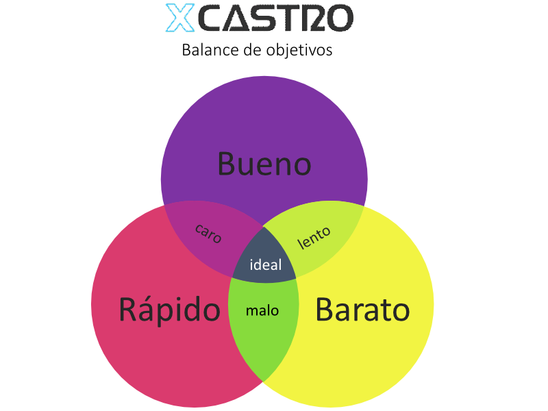 Balance entre alcance, tiempo y recursos en desarrollo de producto