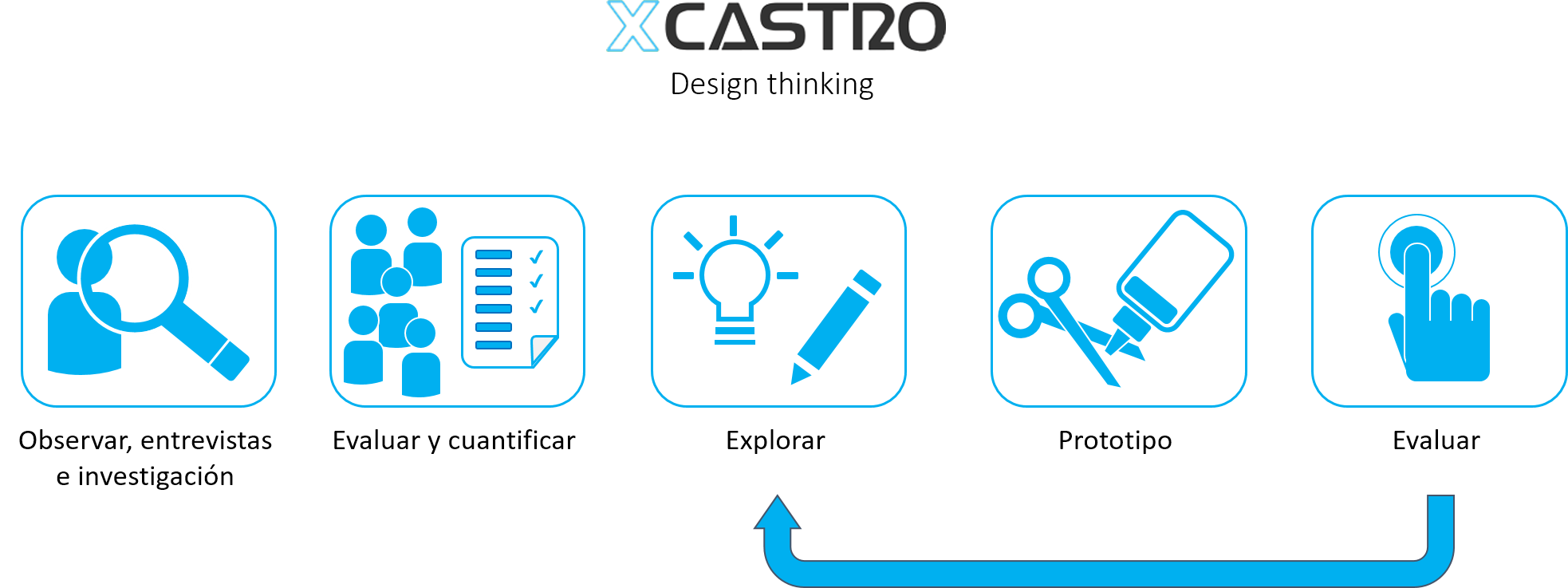 Design thinking iterative process