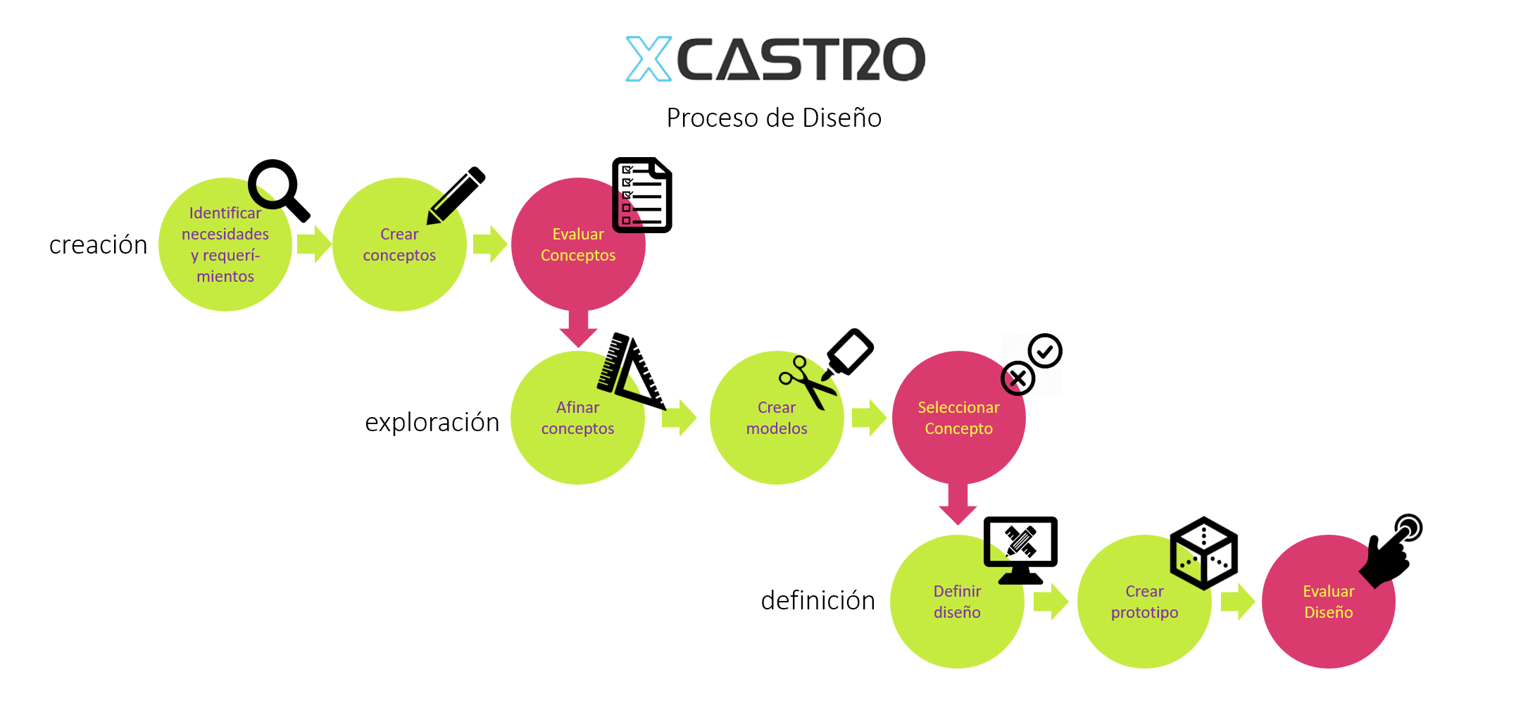 Diagrama del proceso de diseño