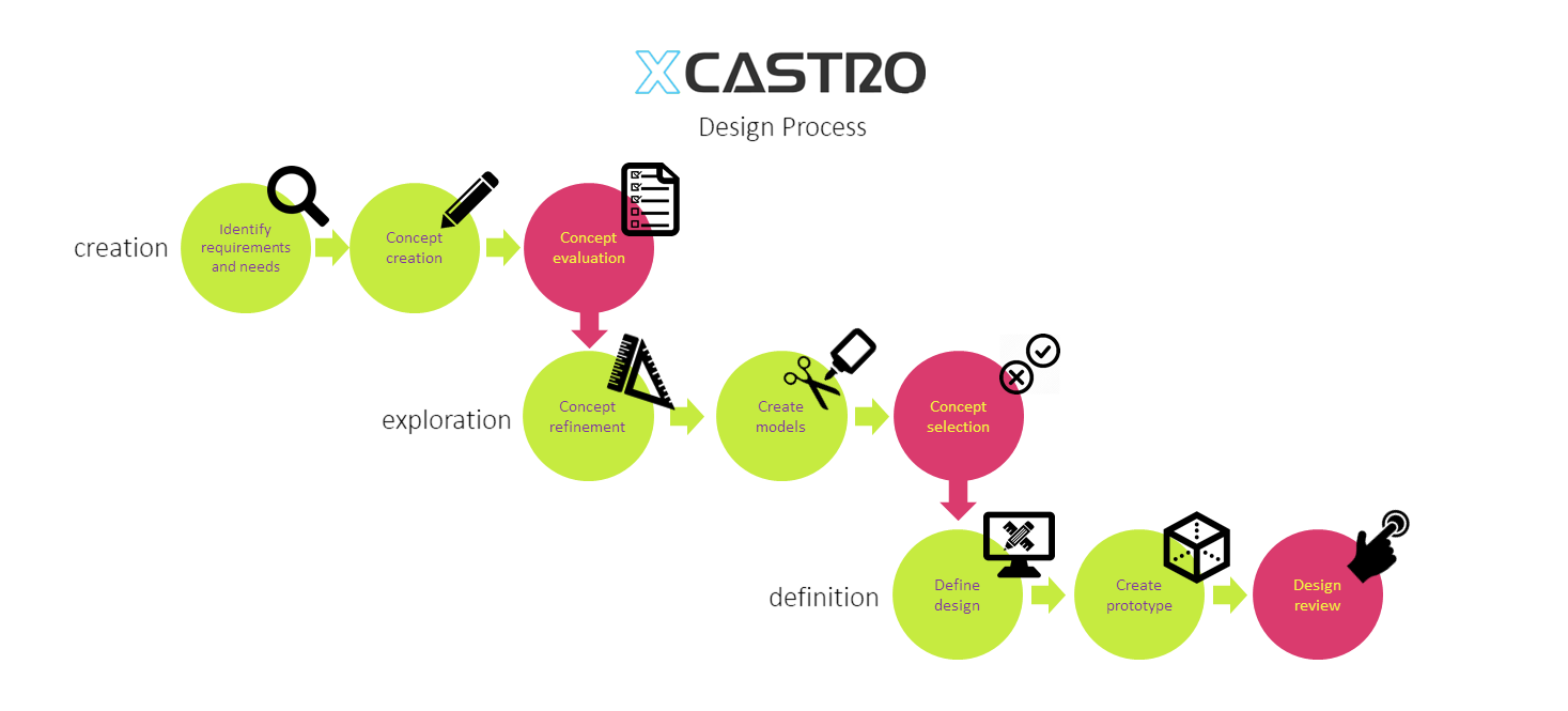 Industrial design process diagram