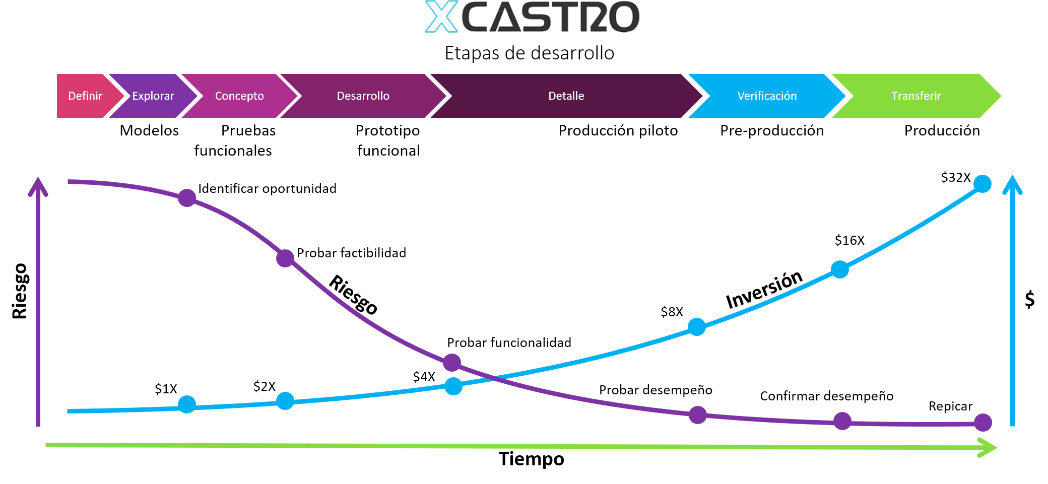 Etapas del proceso de desarrollo de producto y control de riesgos