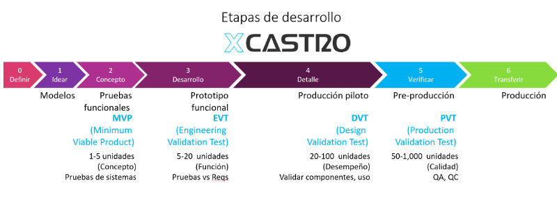 Proceso de desarrollo de producto por etapas (stage gate)