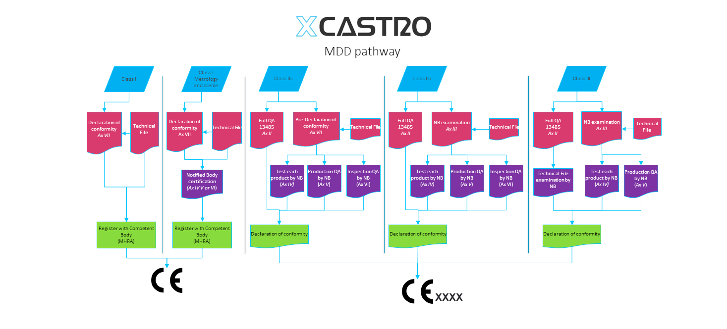 Medical device regulatory pathway