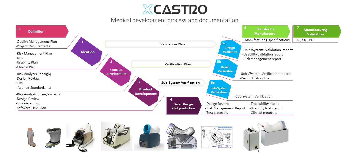 Medical device V-model development process