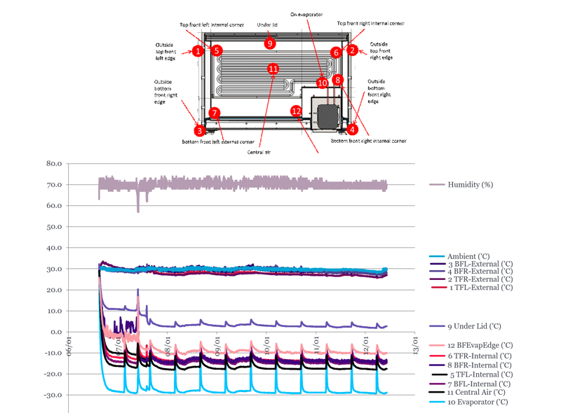 Mechanical Engineering — Freezer Testing
