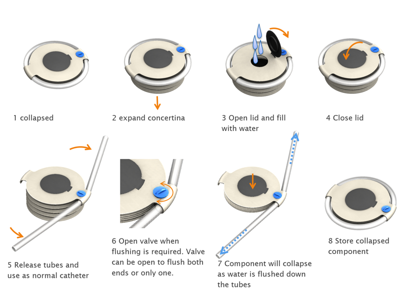 Medical Devices — Catheter
