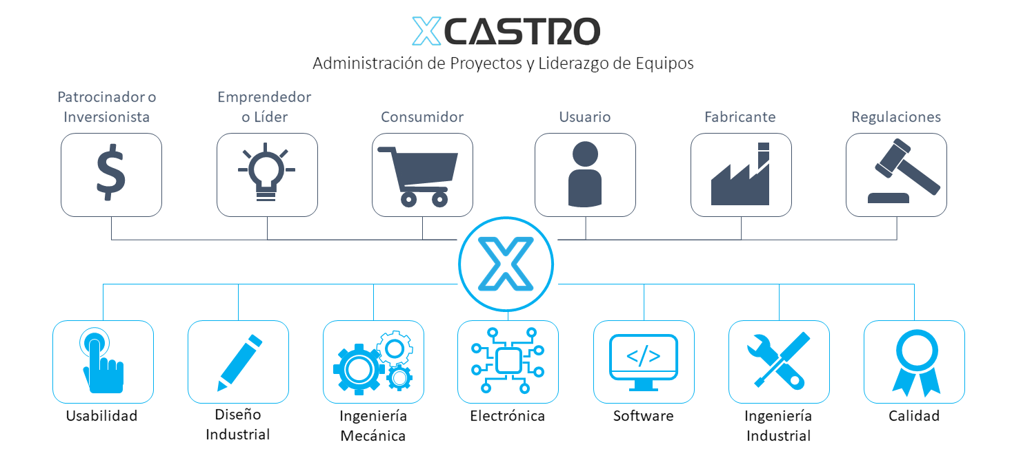 Diagrama del proceso de gestión de proyectos
